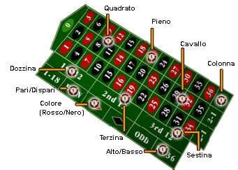 puntate alla roulette